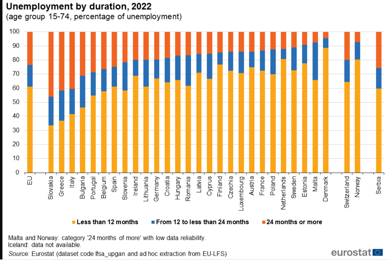 bar chart with unemployment in EU countries by duration in 2022