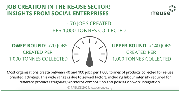 infograpic about job-creation in the reuse sector 