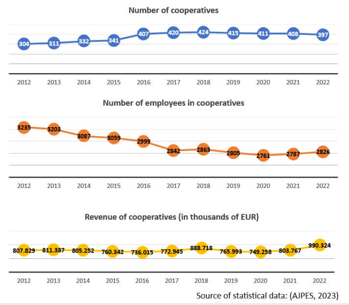data on cooperatives in Slovenia