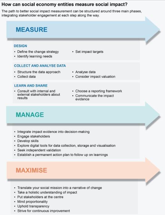 Path to measuring, managing and maximising social impact